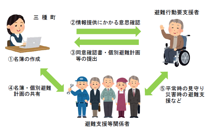 情報共有の仕組み