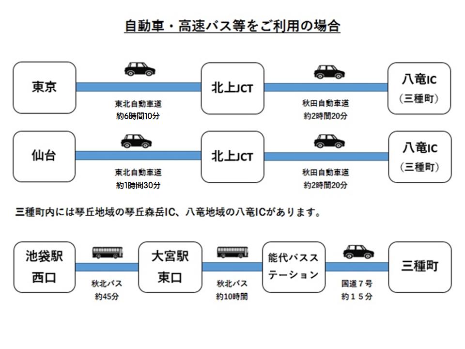 自動車・高速バス等をご利用の場合の三種町へのアクセス