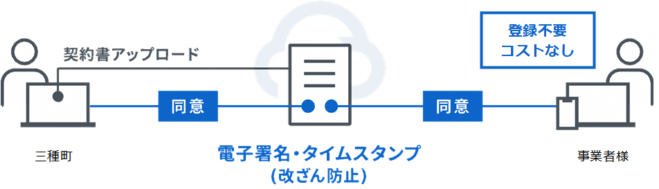電子契約イメージ図