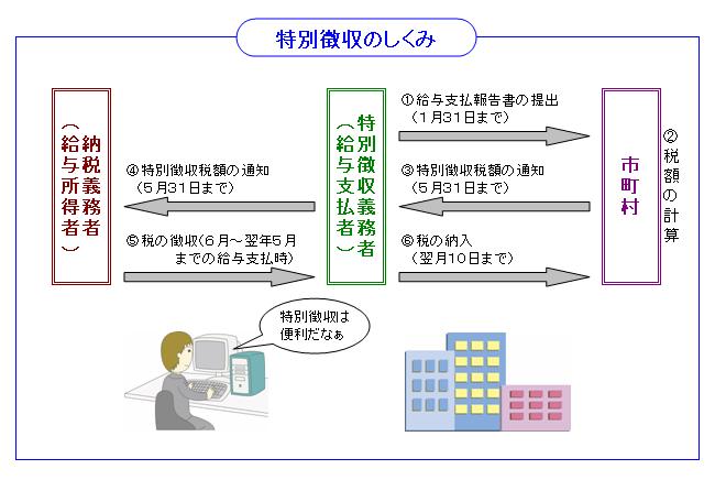 特別徴収のしくみ