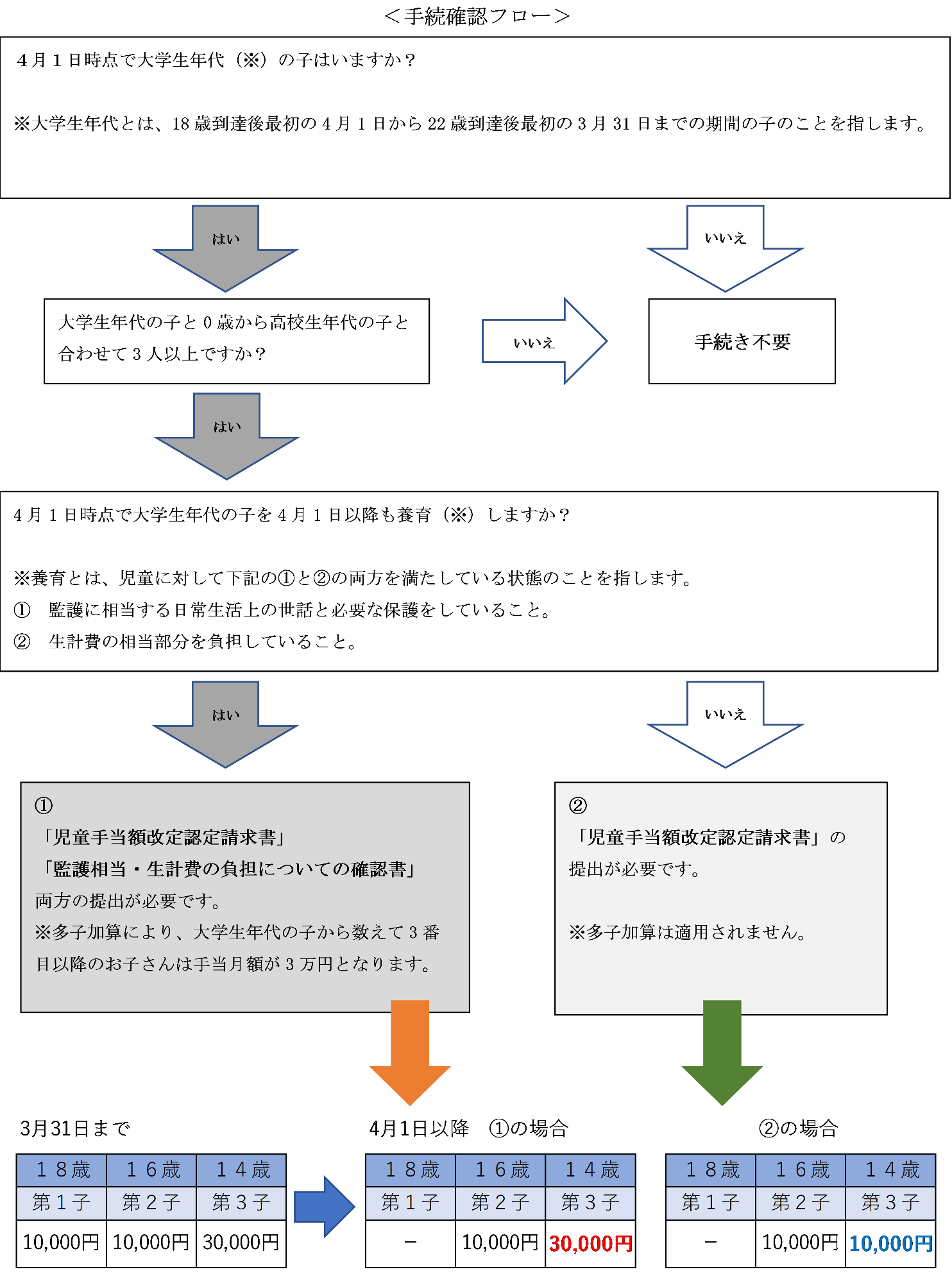 多子加算の確認手続きフロー