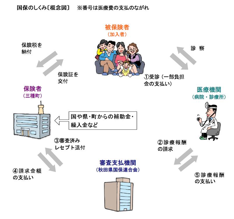 国保のしくみ（概念図）